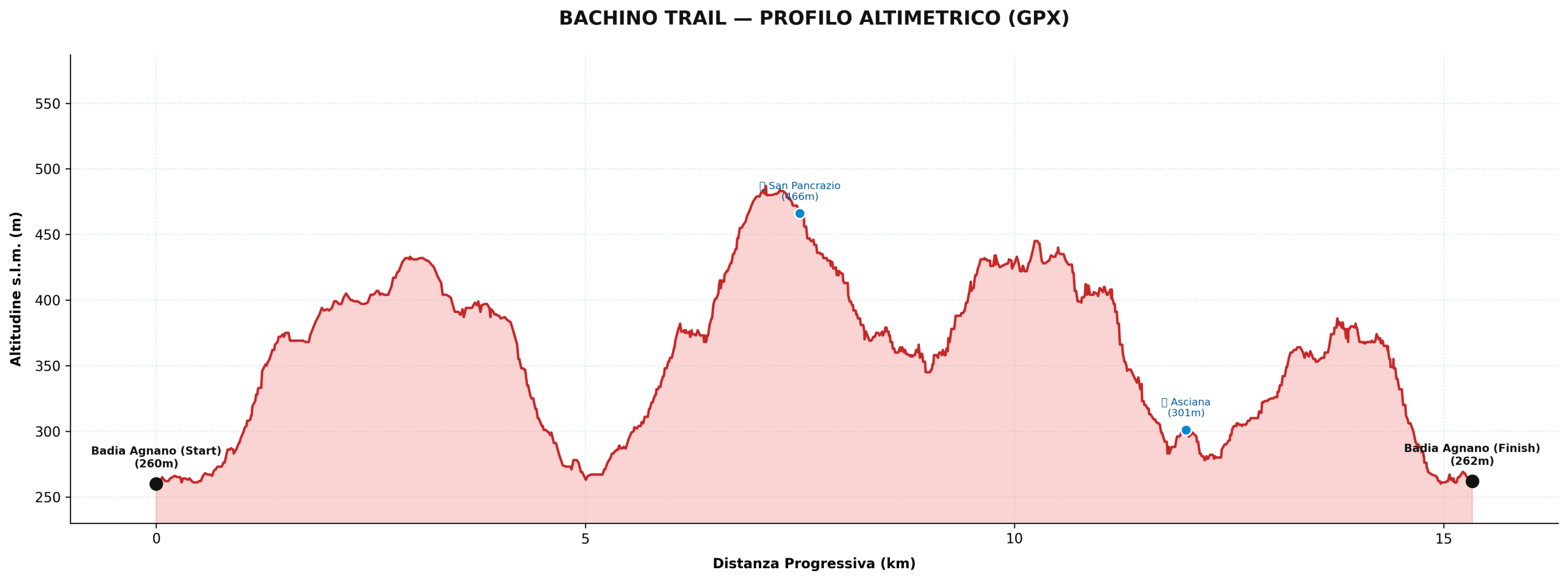 Altimetria Bachino Trail