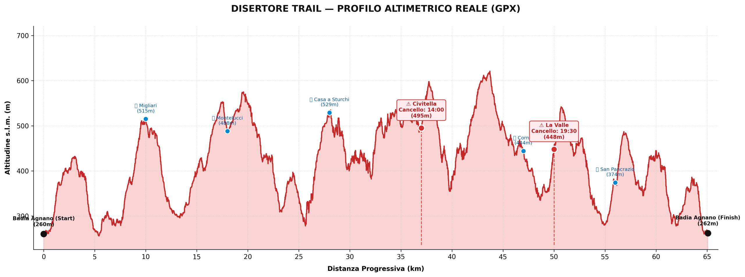 Altimetria Disertore Trail