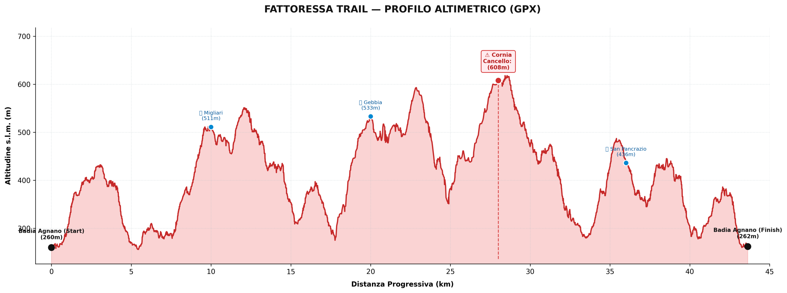 Altimetria Fattoressa Trail