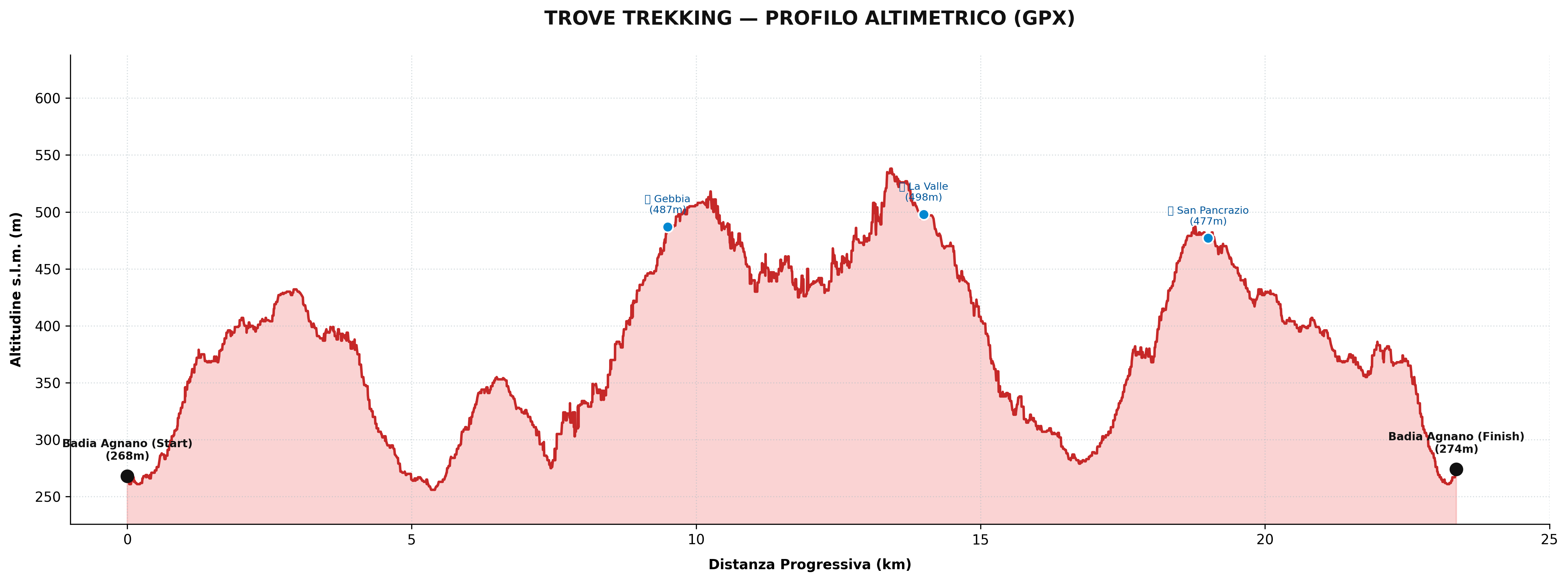 Altimetria trove Trail